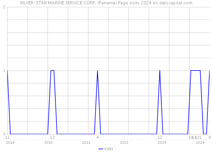 SILVER-STAR MARINE SERVICE CORP. (Panama) Page visits 2024 