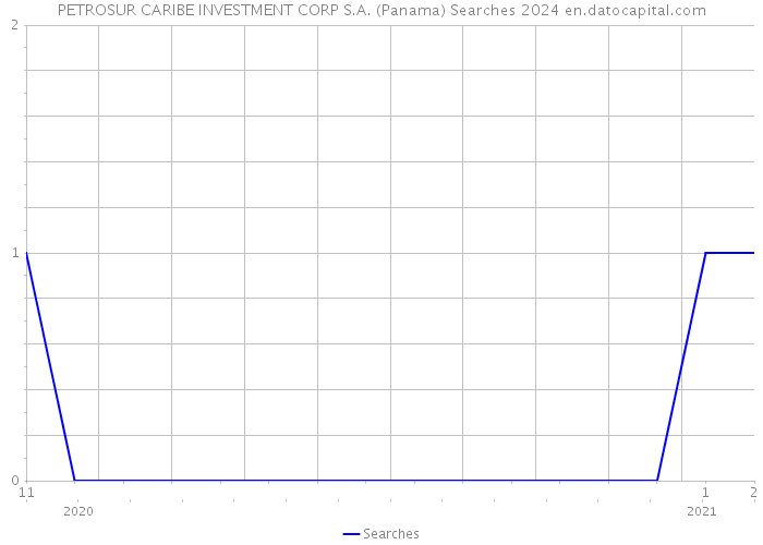 PETROSUR CARIBE INVESTMENT CORP S.A. (Panama) Searches 2024 