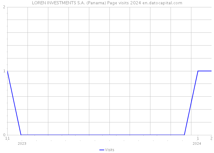 LOREN INVESTMENTS S.A. (Panama) Page visits 2024 