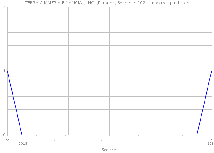 TERRA CIMMERIA FINANCIAL, INC. (Panama) Searches 2024 