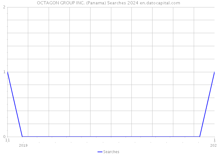 OCTAGON GROUP INC. (Panama) Searches 2024 