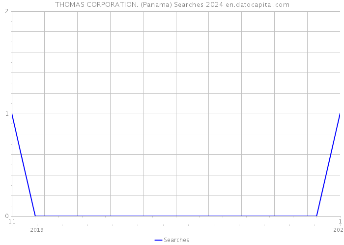 THOMAS CORPORATION. (Panama) Searches 2024 
