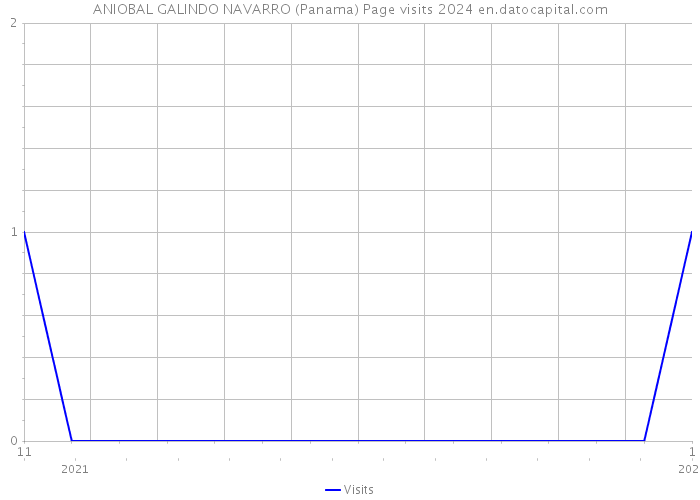 ANIOBAL GALINDO NAVARRO (Panama) Page visits 2024 