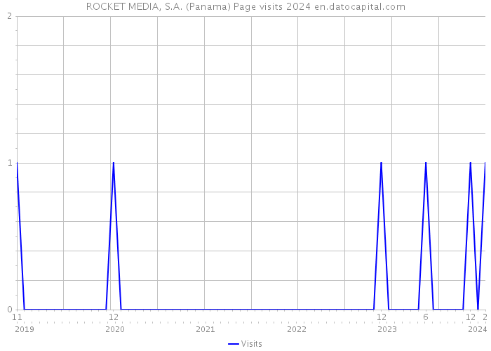 ROCKET MEDIA, S.A. (Panama) Page visits 2024 