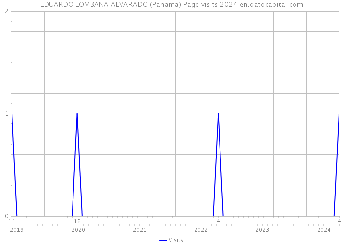 EDUARDO LOMBANA ALVARADO (Panama) Page visits 2024 