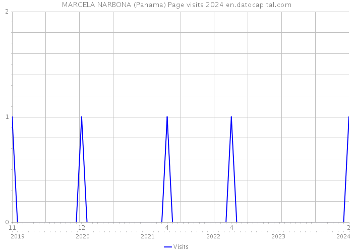 MARCELA NARBONA (Panama) Page visits 2024 