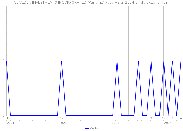 CLIVEDEN INVESTMENTS INCORPORATED (Panama) Page visits 2024 
