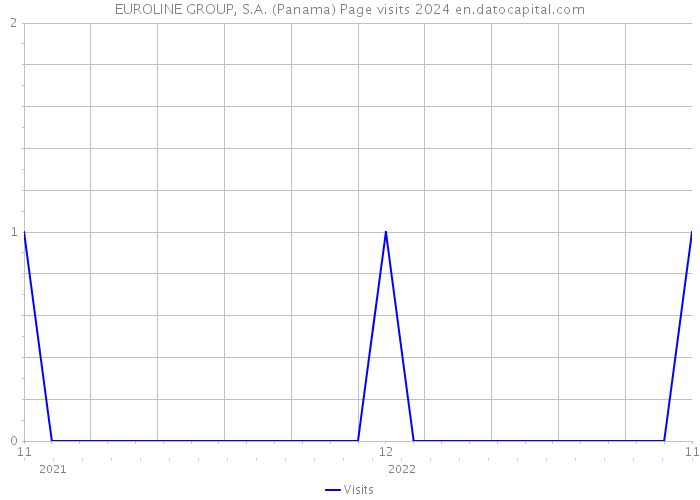 EUROLINE GROUP, S.A. (Panama) Page visits 2024 