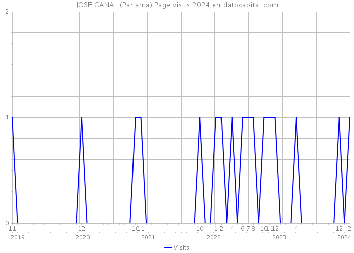 JOSE CANAL (Panama) Page visits 2024 