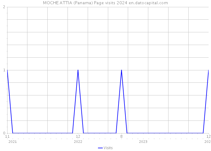 MOCHE ATTIA (Panama) Page visits 2024 