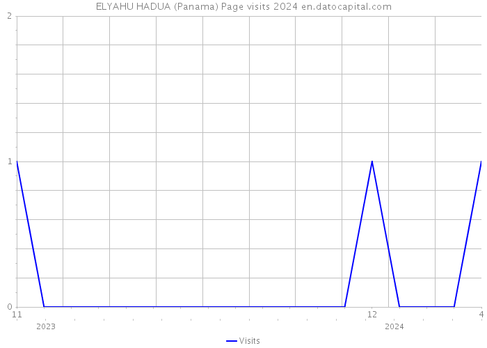 ELYAHU HADUA (Panama) Page visits 2024 