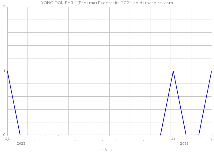 YONG OOK PARK (Panama) Page visits 2024 