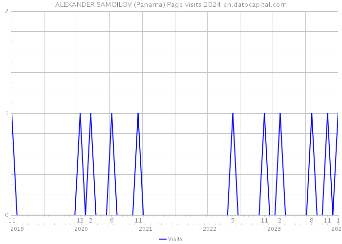 ALEXANDER SAMOILOV (Panama) Page visits 2024 