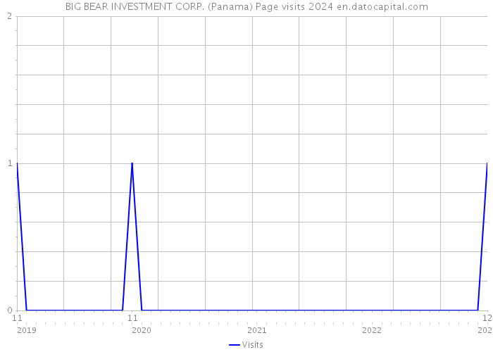 BIG BEAR INVESTMENT CORP. (Panama) Page visits 2024 