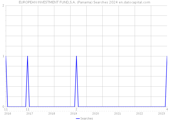 EUROPEAN INVESTMENT FUND,S.A. (Panama) Searches 2024 