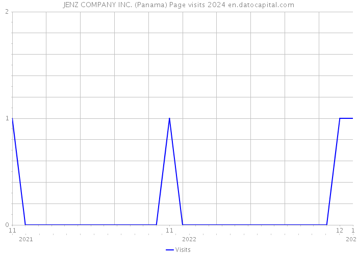 JENZ COMPANY INC. (Panama) Page visits 2024 