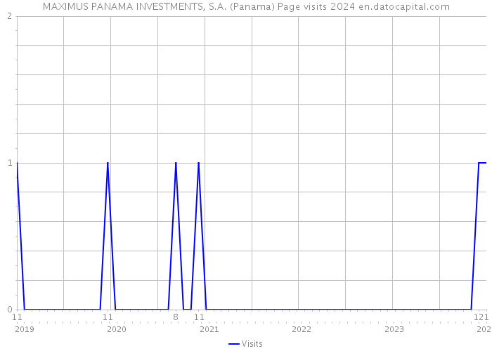 MAXIMUS PANAMA INVESTMENTS, S.A. (Panama) Page visits 2024 