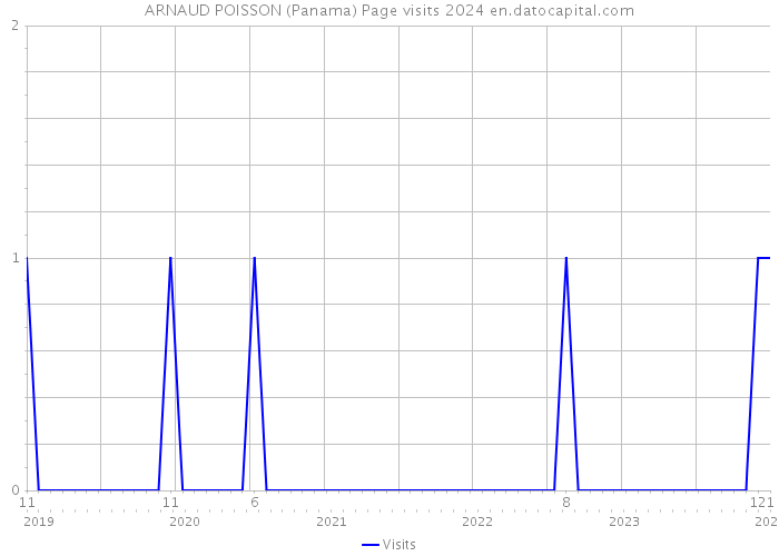 ARNAUD POISSON (Panama) Page visits 2024 