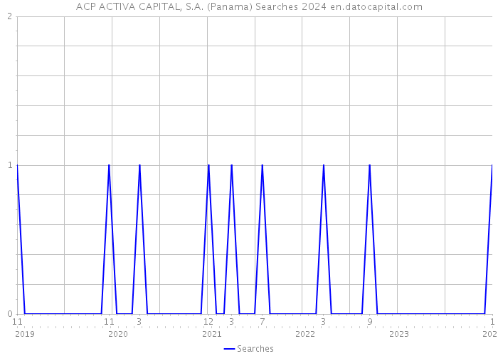 ACP ACTIVA CAPITAL, S.A. (Panama) Searches 2024 
