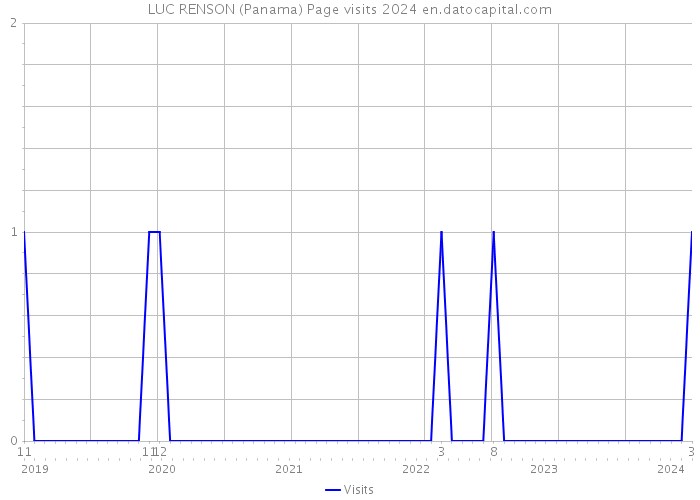 LUC RENSON (Panama) Page visits 2024 