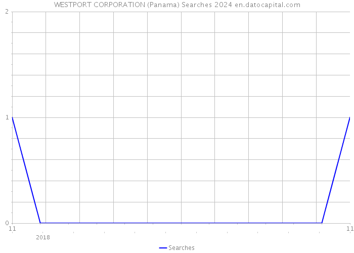 WESTPORT CORPORATION (Panama) Searches 2024 