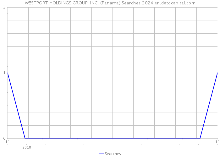 WESTPORT HOLDINGS GROUP, INC. (Panama) Searches 2024 