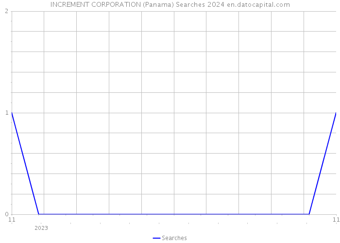 INCREMENT CORPORATION (Panama) Searches 2024 