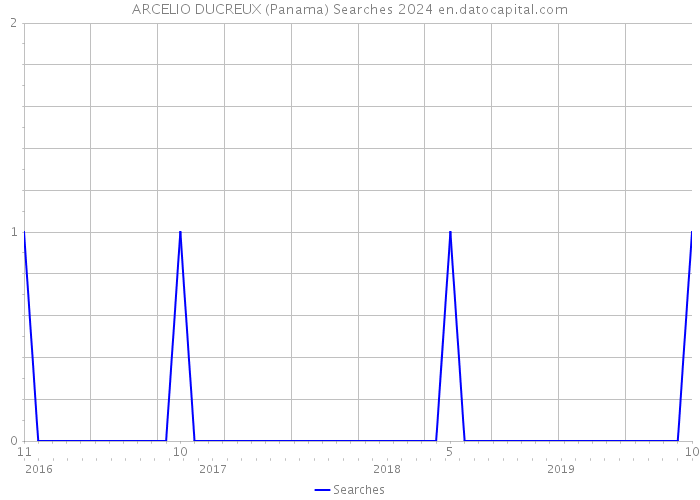 ARCELIO DUCREUX (Panama) Searches 2024 