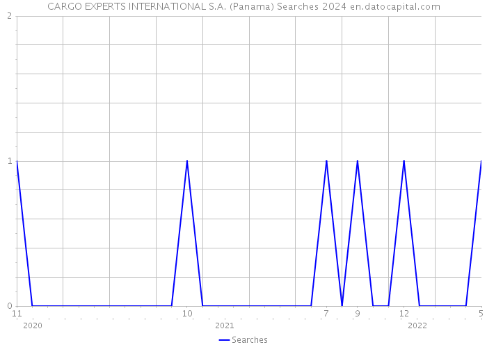 CARGO EXPERTS INTERNATIONAL S.A. (Panama) Searches 2024 