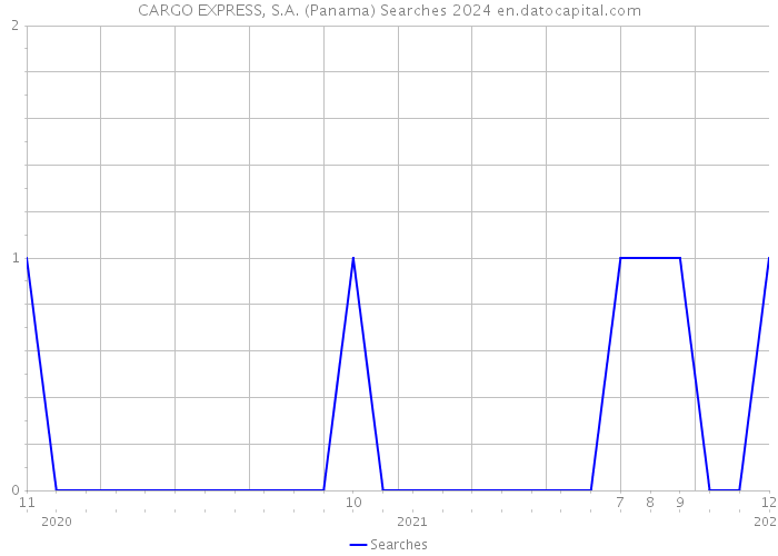 CARGO EXPRESS, S.A. (Panama) Searches 2024 
