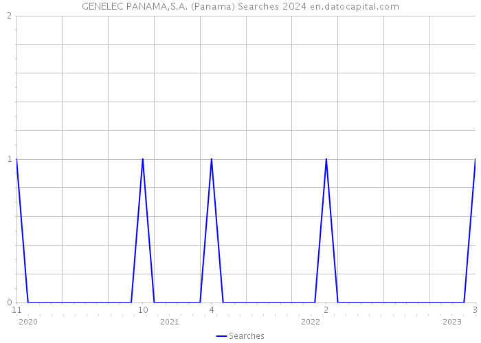 GENELEC PANAMA,S.A. (Panama) Searches 2024 