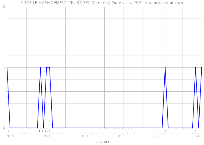 PROFILE MANAGEMENT TRUST REG (Panama) Page visits 2024 