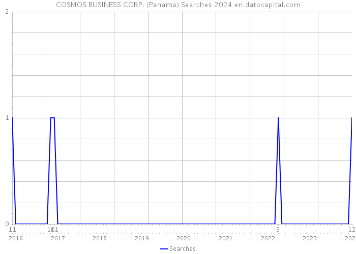 COSMOS BUSINESS CORP. (Panama) Searches 2024 