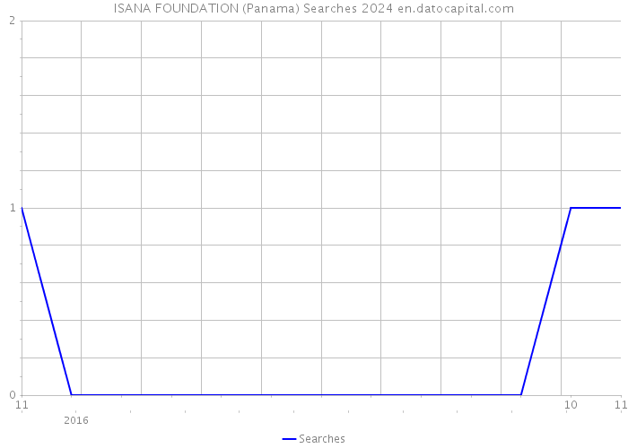 ISANA FOUNDATION (Panama) Searches 2024 