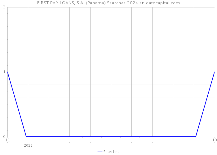 FIRST PAY LOANS, S.A. (Panama) Searches 2024 