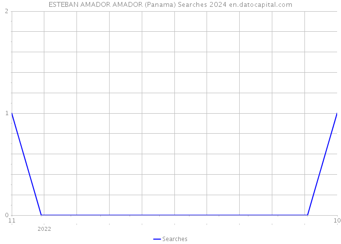ESTEBAN AMADOR AMADOR (Panama) Searches 2024 