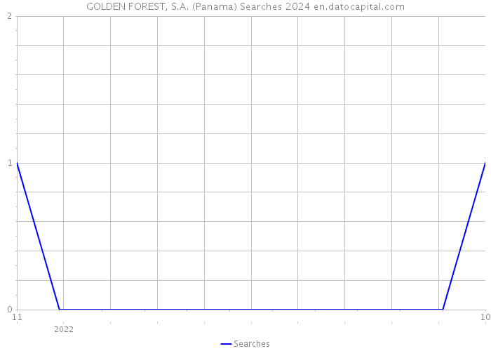 GOLDEN FOREST, S.A. (Panama) Searches 2024 