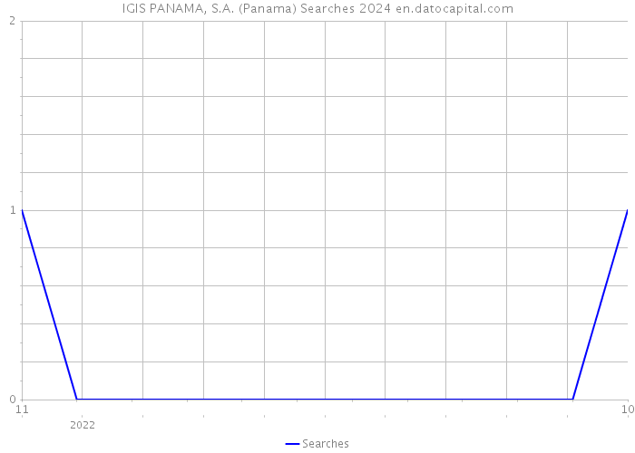 IGIS PANAMA, S.A. (Panama) Searches 2024 