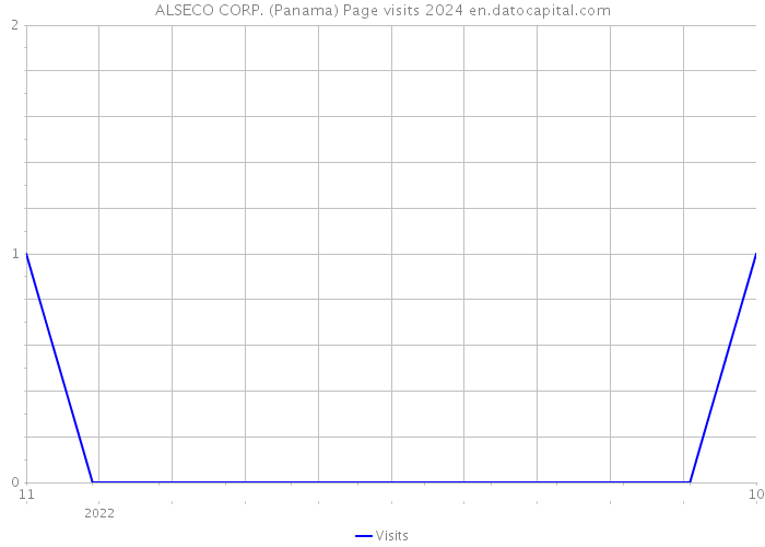 ALSECO CORP. (Panama) Page visits 2024 