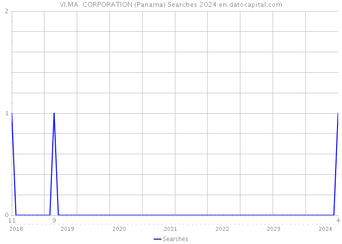 VI.MA CORPORATION (Panama) Searches 2024 