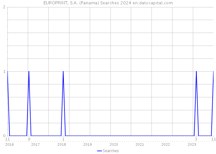 EUROPRINT, S.A. (Panama) Searches 2024 