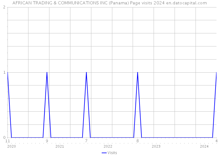 AFRICAN TRADING & COMMUNICATIONS INC (Panama) Page visits 2024 