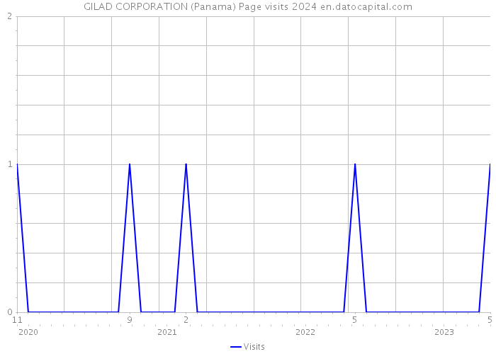 GILAD CORPORATION (Panama) Page visits 2024 