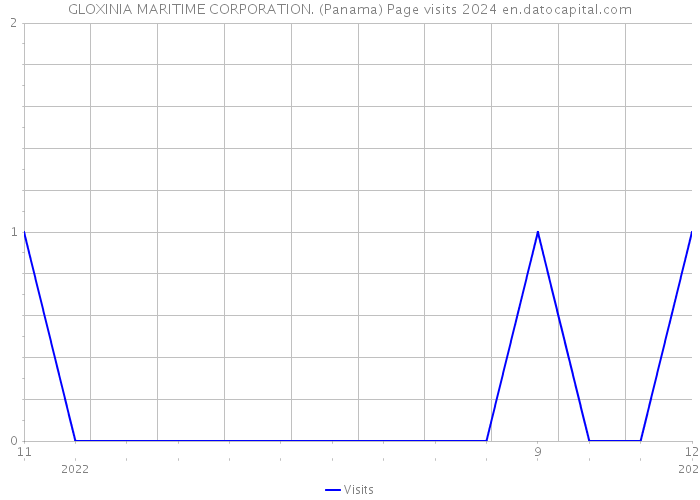 GLOXINIA MARITIME CORPORATION. (Panama) Page visits 2024 