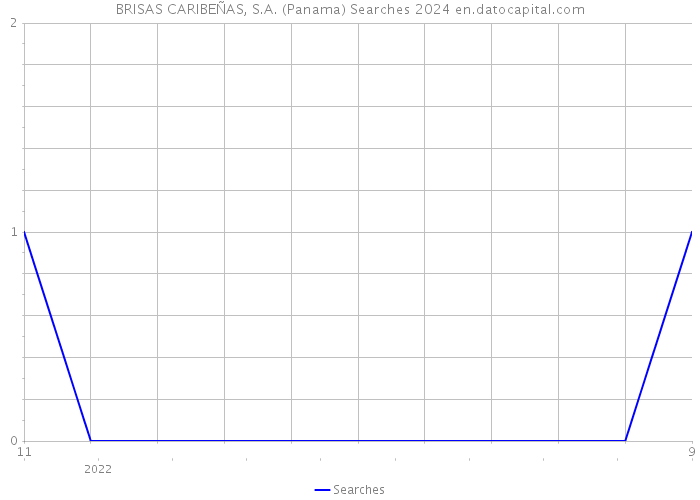 BRISAS CARIBEÑAS, S.A. (Panama) Searches 2024 
