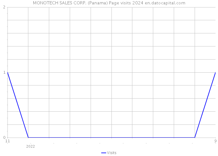 MONOTECH SALES CORP. (Panama) Page visits 2024 