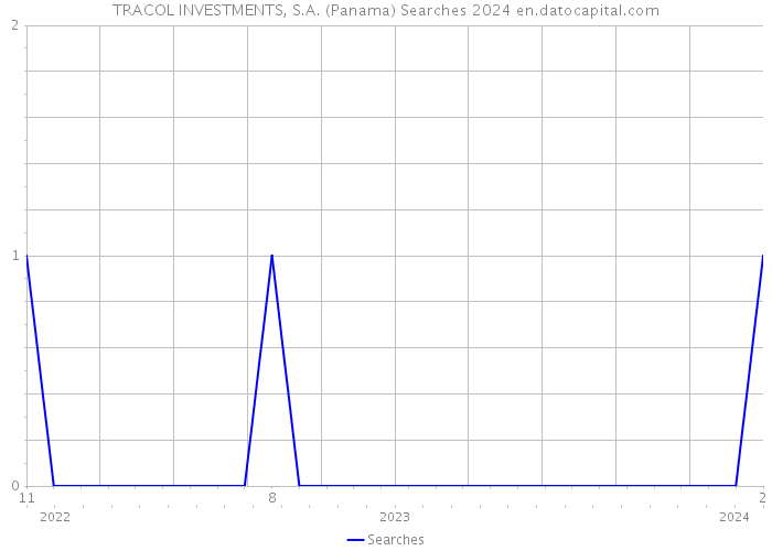 TRACOL INVESTMENTS, S.A. (Panama) Searches 2024 