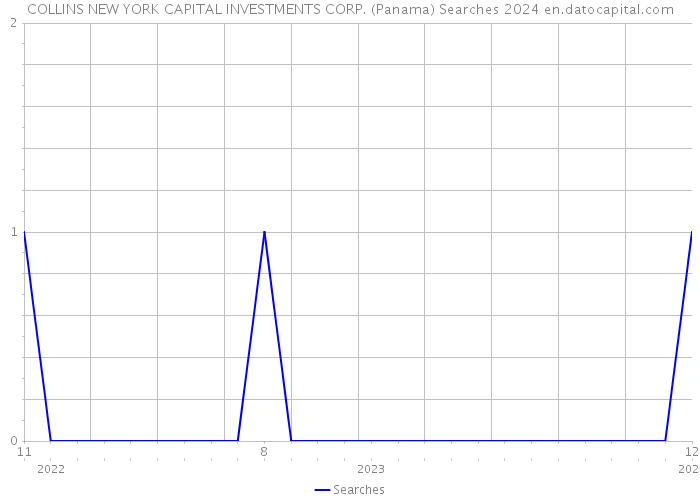 COLLINS NEW YORK CAPITAL INVESTMENTS CORP. (Panama) Searches 2024 