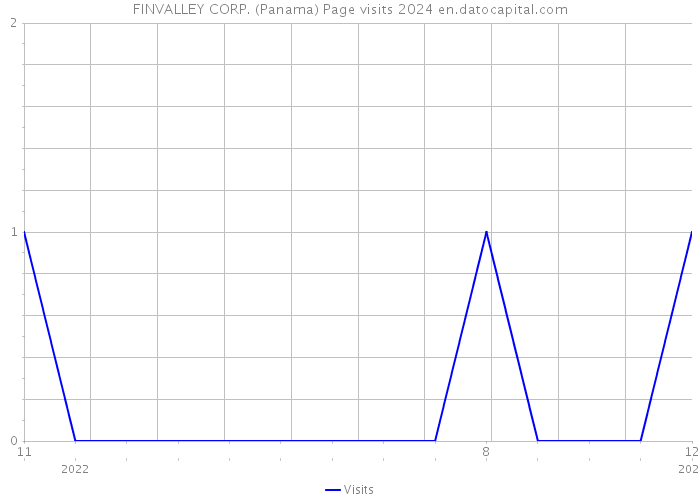 FINVALLEY CORP. (Panama) Page visits 2024 