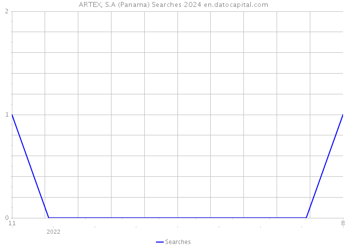ARTEX, S.A (Panama) Searches 2024 